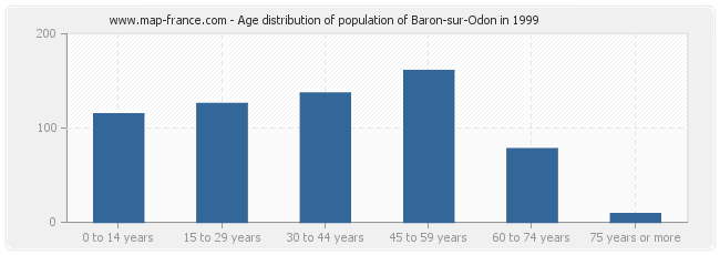 Age distribution of population of Baron-sur-Odon in 1999