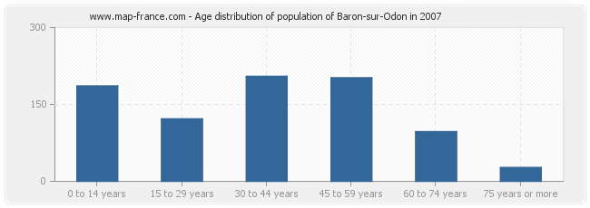 Age distribution of population of Baron-sur-Odon in 2007