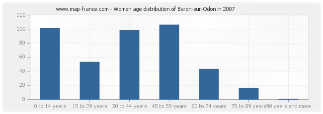 Women age distribution of Baron-sur-Odon in 2007