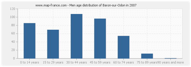 Men age distribution of Baron-sur-Odon in 2007