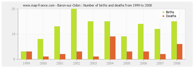 Baron-sur-Odon : Number of births and deaths from 1999 to 2008