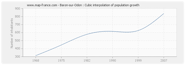 Baron-sur-Odon : Cubic interpolation of population growth