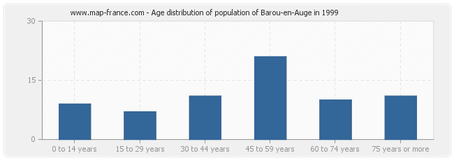 Age distribution of population of Barou-en-Auge in 1999