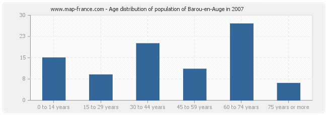 Age distribution of population of Barou-en-Auge in 2007