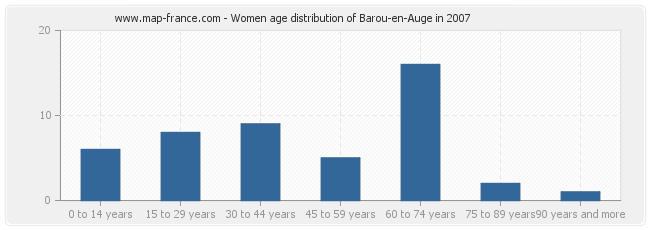 Women age distribution of Barou-en-Auge in 2007