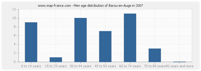 Men age distribution of Barou-en-Auge in 2007