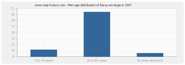 Men age distribution of Barou-en-Auge in 2007
