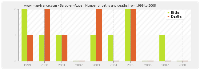 Barou-en-Auge : Number of births and deaths from 1999 to 2008