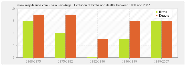 Barou-en-Auge : Evolution of births and deaths between 1968 and 2007