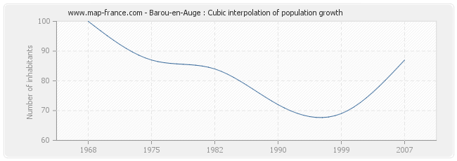 Barou-en-Auge : Cubic interpolation of population growth