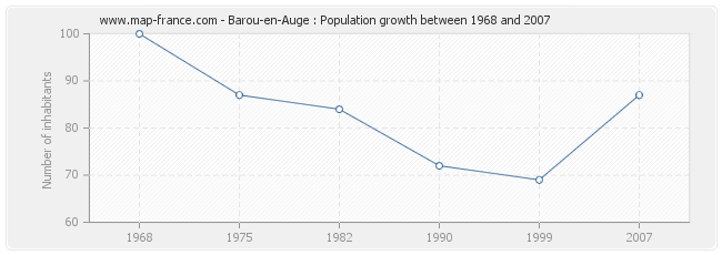 Population Barou-en-Auge