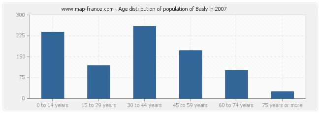 Age distribution of population of Basly in 2007