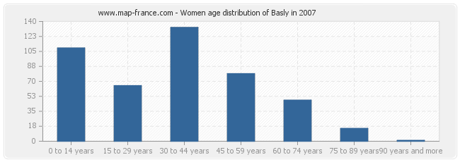Women age distribution of Basly in 2007