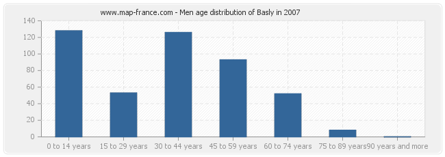 Men age distribution of Basly in 2007