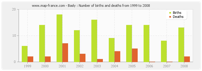 Basly : Number of births and deaths from 1999 to 2008