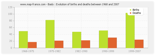 Basly : Evolution of births and deaths between 1968 and 2007