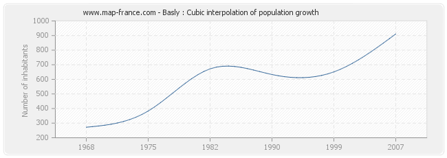 Basly : Cubic interpolation of population growth