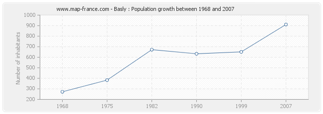 Population Basly