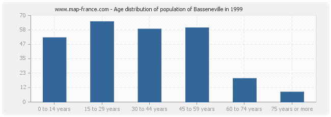 Age distribution of population of Basseneville in 1999
