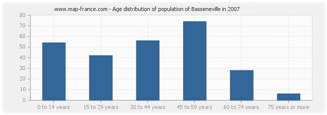 Age distribution of population of Basseneville in 2007