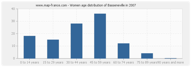 Women age distribution of Basseneville in 2007