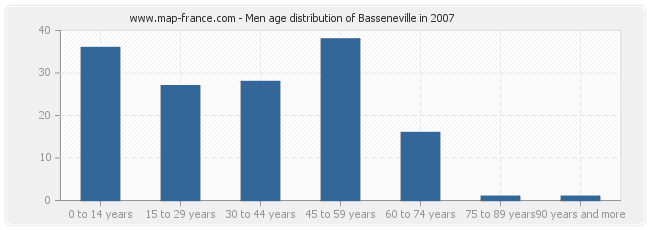 Men age distribution of Basseneville in 2007