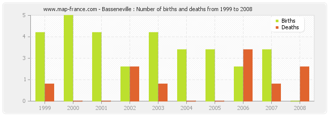 Basseneville : Number of births and deaths from 1999 to 2008