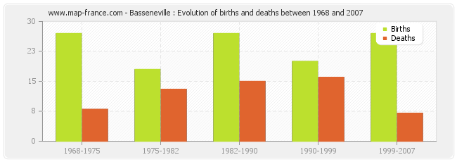 Basseneville : Evolution of births and deaths between 1968 and 2007
