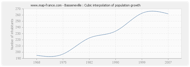 Basseneville : Cubic interpolation of population growth