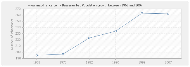 Population Basseneville