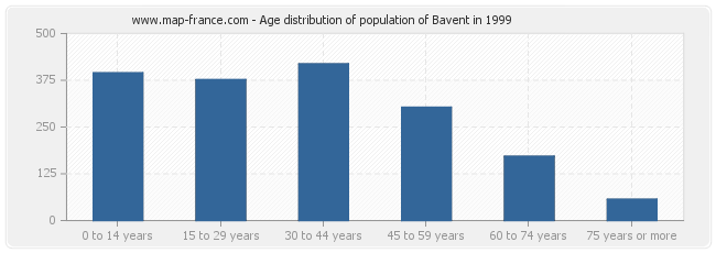 Age distribution of population of Bavent in 1999