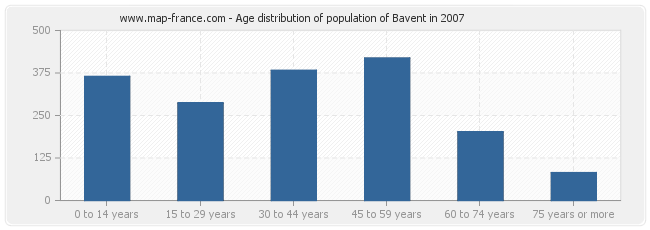 Age distribution of population of Bavent in 2007