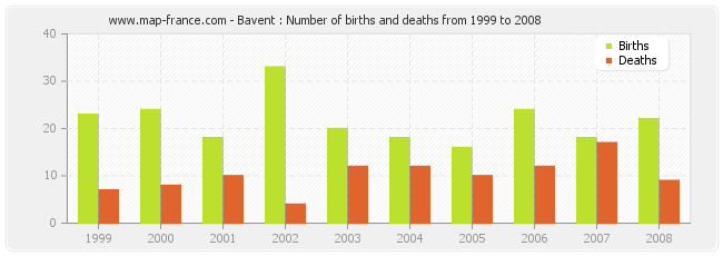 Bavent : Number of births and deaths from 1999 to 2008