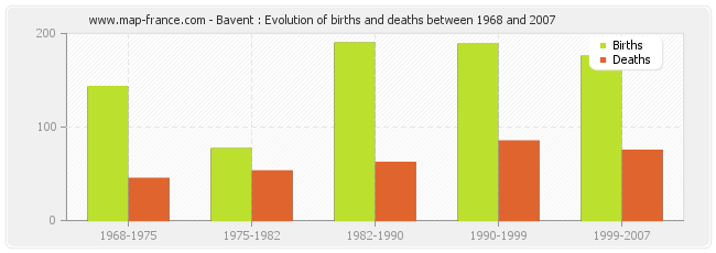 Bavent : Evolution of births and deaths between 1968 and 2007