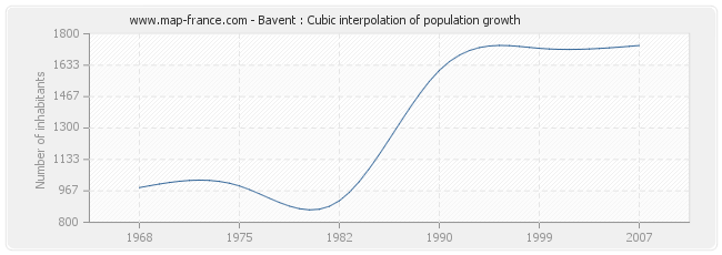 Bavent : Cubic interpolation of population growth