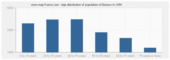 Age distribution of population of Bayeux in 1999