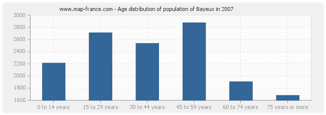 Age distribution of population of Bayeux in 2007