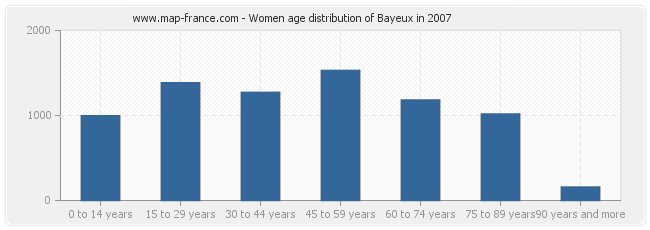 Women age distribution of Bayeux in 2007