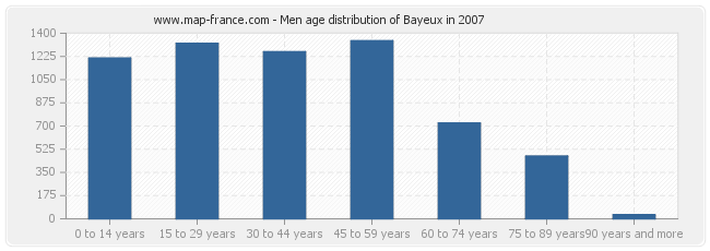 Men age distribution of Bayeux in 2007