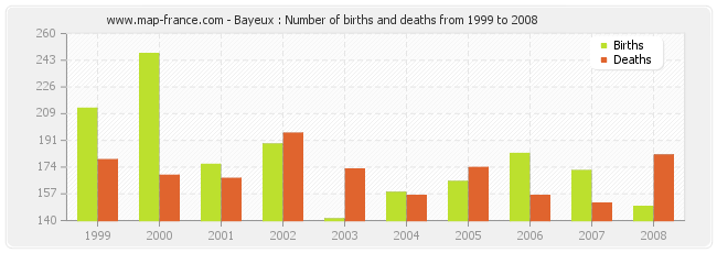 Bayeux : Number of births and deaths from 1999 to 2008