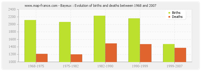 Bayeux : Evolution of births and deaths between 1968 and 2007