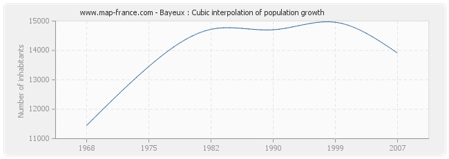 Bayeux : Cubic interpolation of population growth
