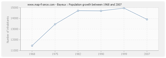 Population Bayeux