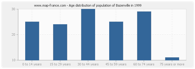 Age distribution of population of Bazenville in 1999