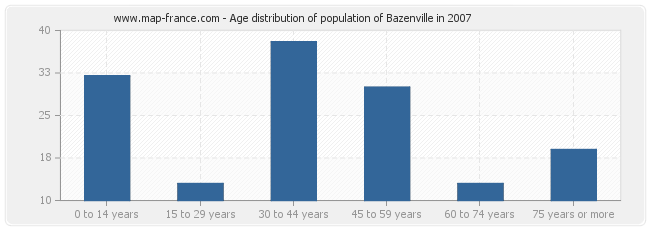 Age distribution of population of Bazenville in 2007