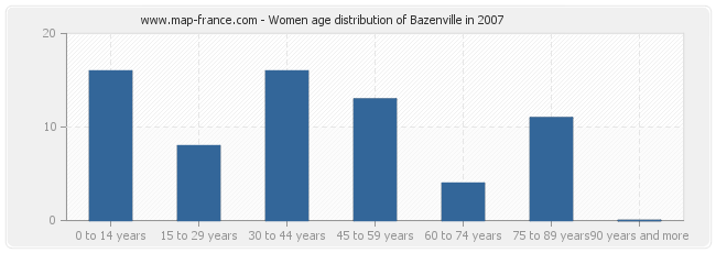 Women age distribution of Bazenville in 2007