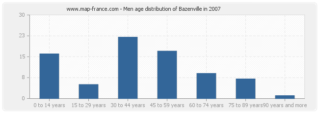 Men age distribution of Bazenville in 2007