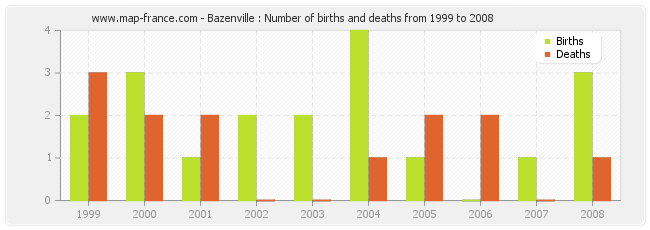 Bazenville : Number of births and deaths from 1999 to 2008