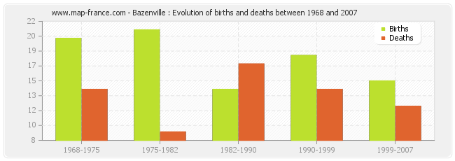 Bazenville : Evolution of births and deaths between 1968 and 2007