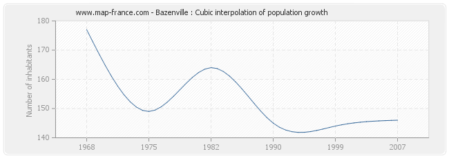 Bazenville : Cubic interpolation of population growth